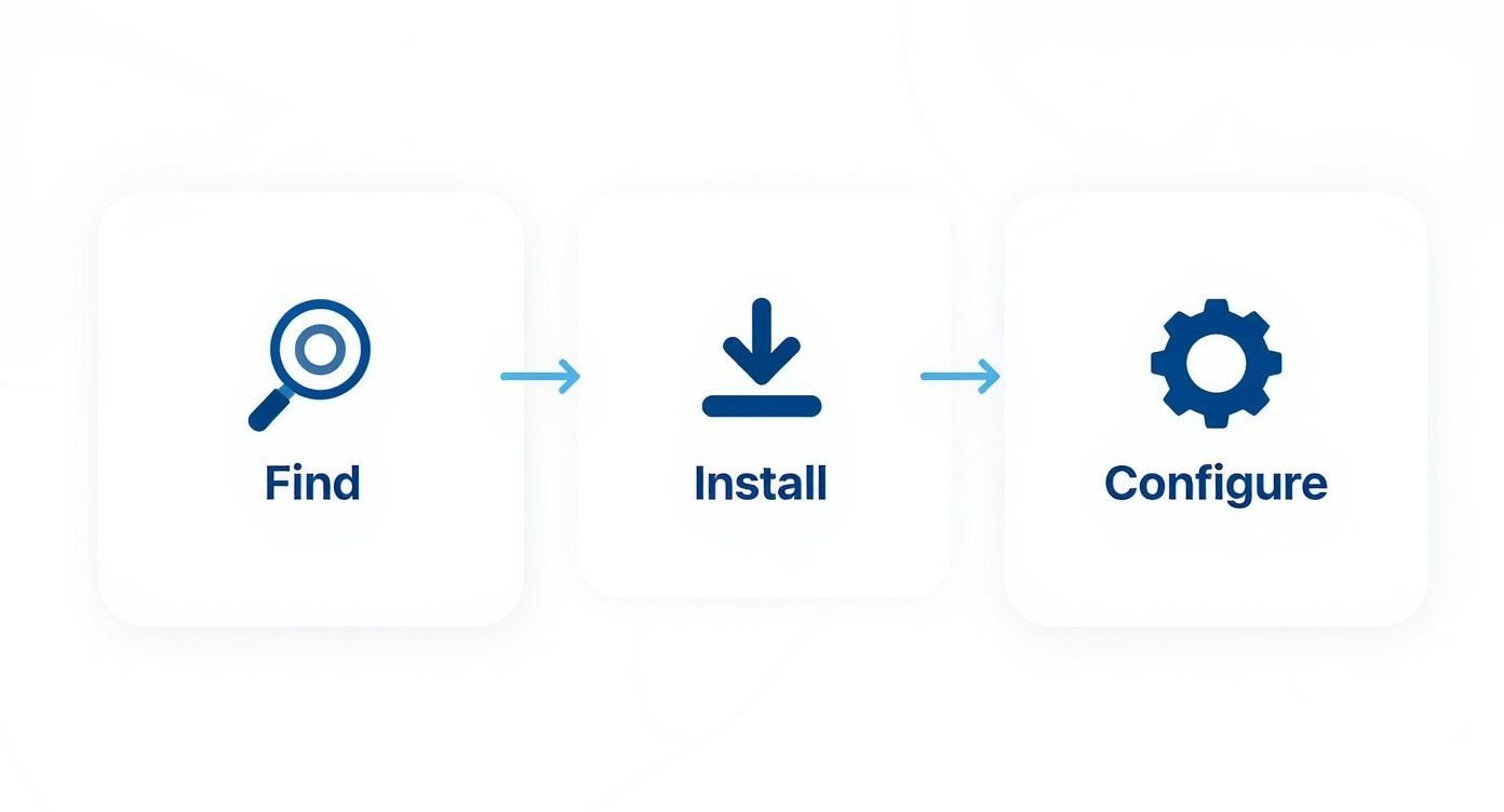 A three-step process diagram showing Find, Install, and Configure with magnifying glass, download, and gear icons.