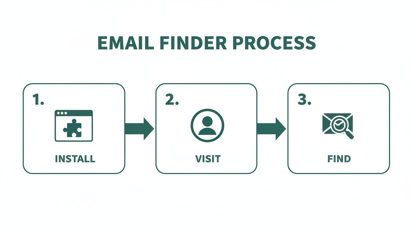 A three-step process graphic showing how to find email addresses: install, visit, then find.