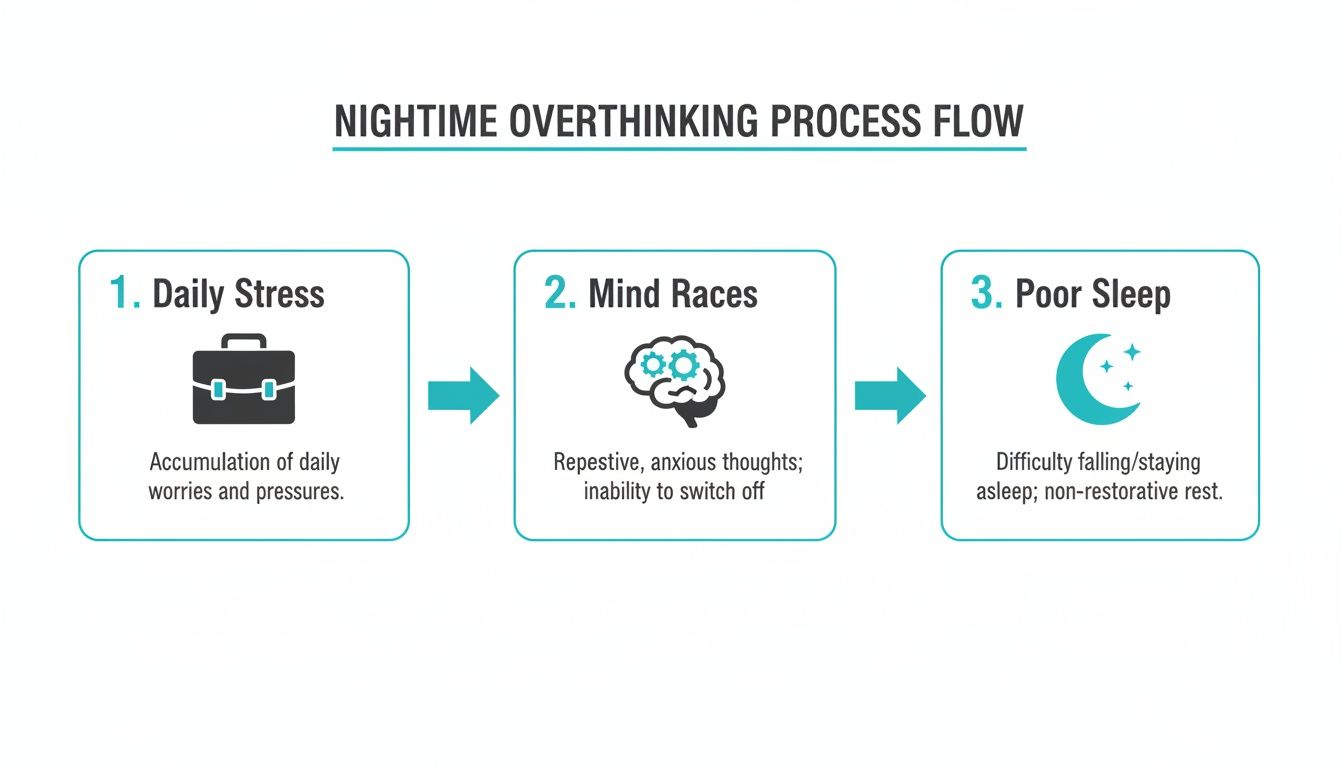 Flowchart illustrating how daily stress leads to racing thoughts and poor sleep at night.
