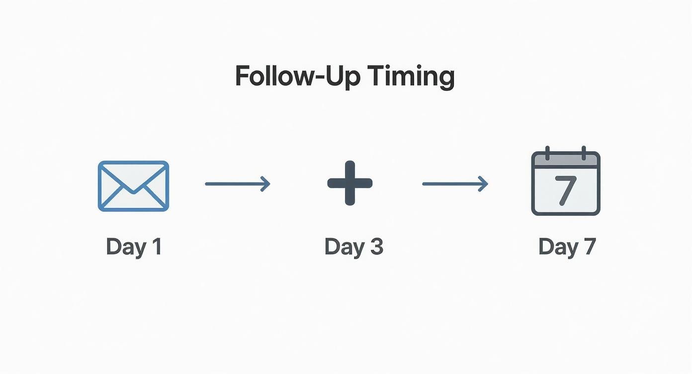 Visual illustrating a follow-up timing sequence: email on Day 1, an additional action on Day 3, and a calendar event on Day 7.