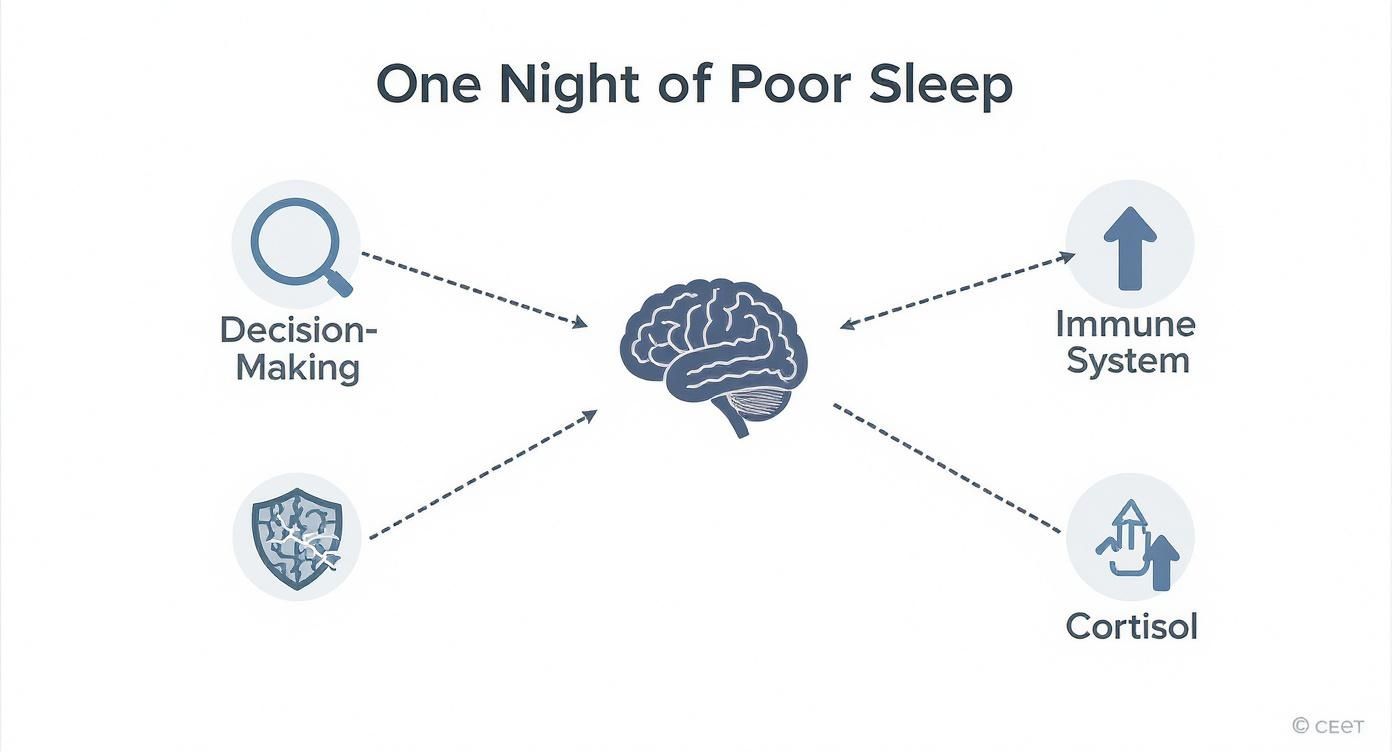 Infographic about sleep deprivation effects on health