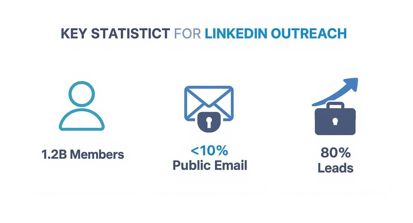 Infographic showing LinkedIn has 1.2 billion members, but less than 10% of users display a public email, while 80% of B2B leads come from the platform.