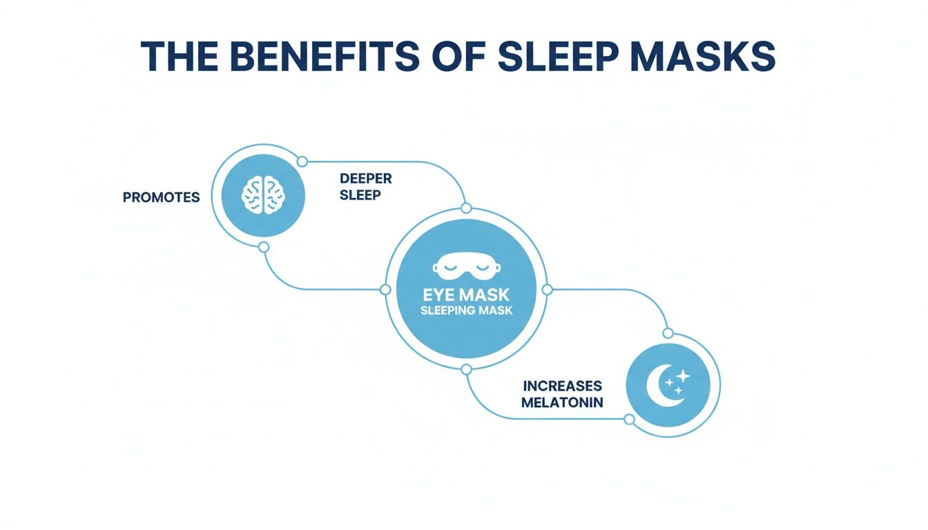 Infographic showing the benefits of an eye sleeping mask, promoting deeper sleep and increasing melatonin.