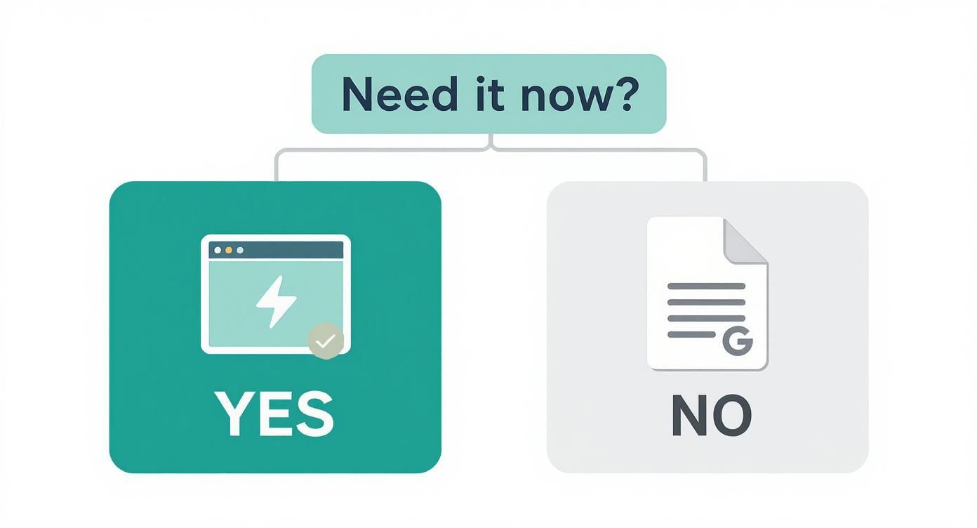 A flowchart asking 'Need it now?' shows a fast web app for YES and a standard document for NO.