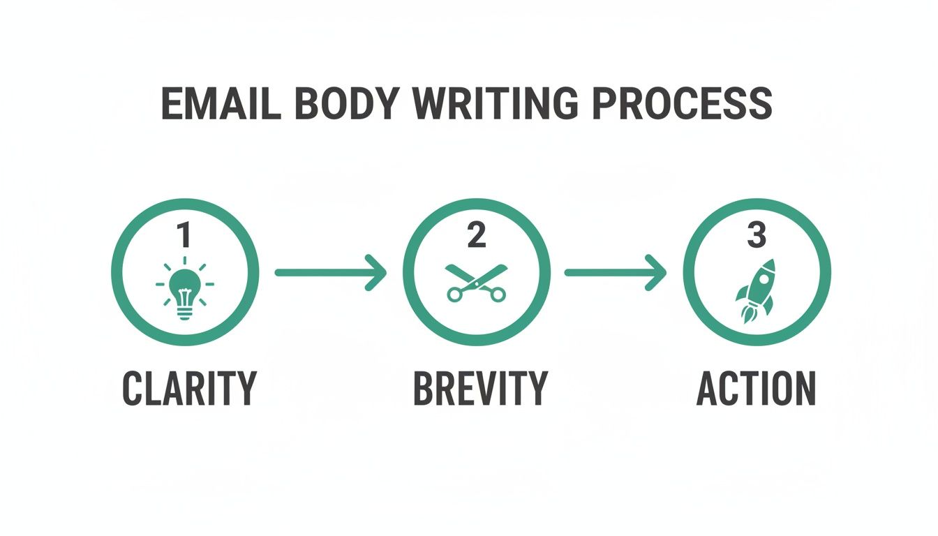 A three-step email body writing process flow chart: Clarity, Brevity, and Action, with icons.