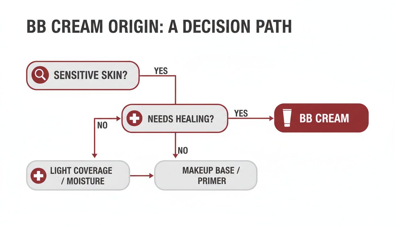 Flowchart illustrating the decision path for using BB cream based on sensitive and healing skin needs.