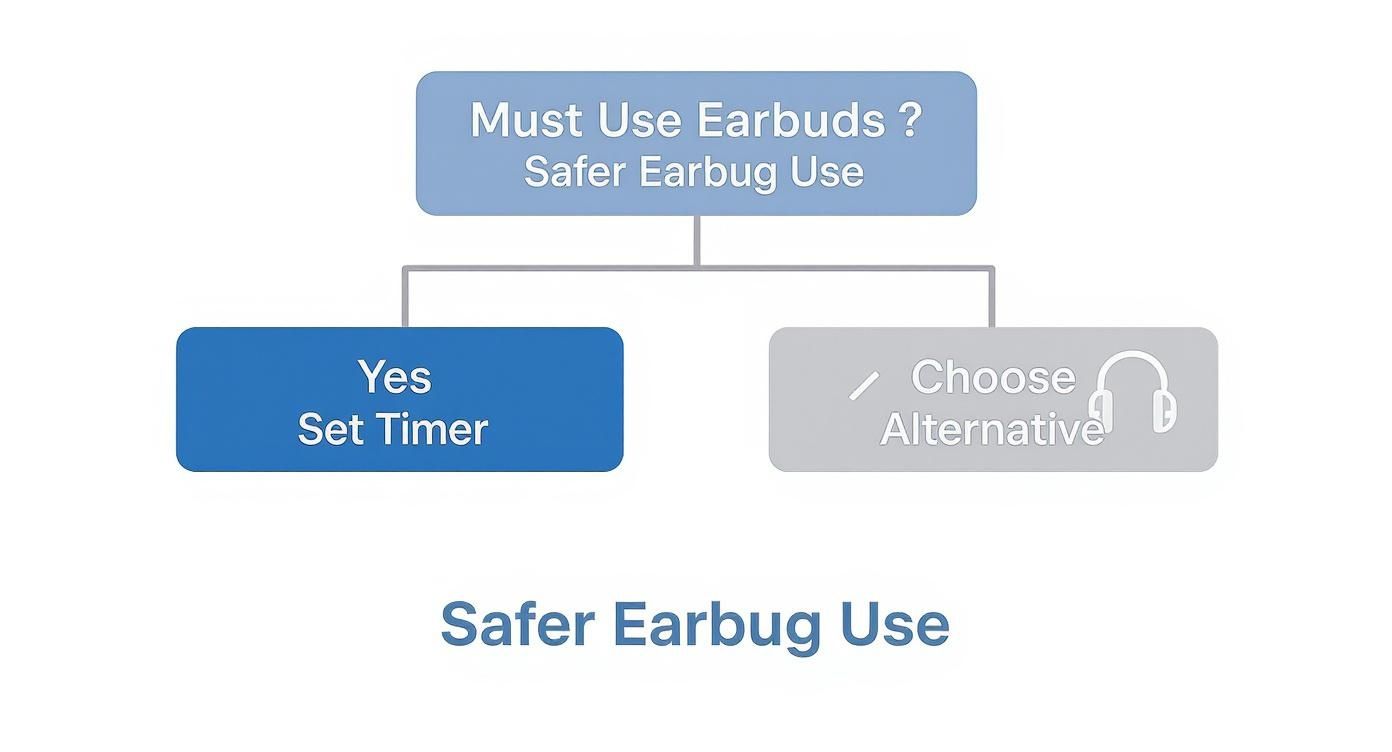 Flowchart on safer earbud use, suggesting setting a timer or choosing alternatives.