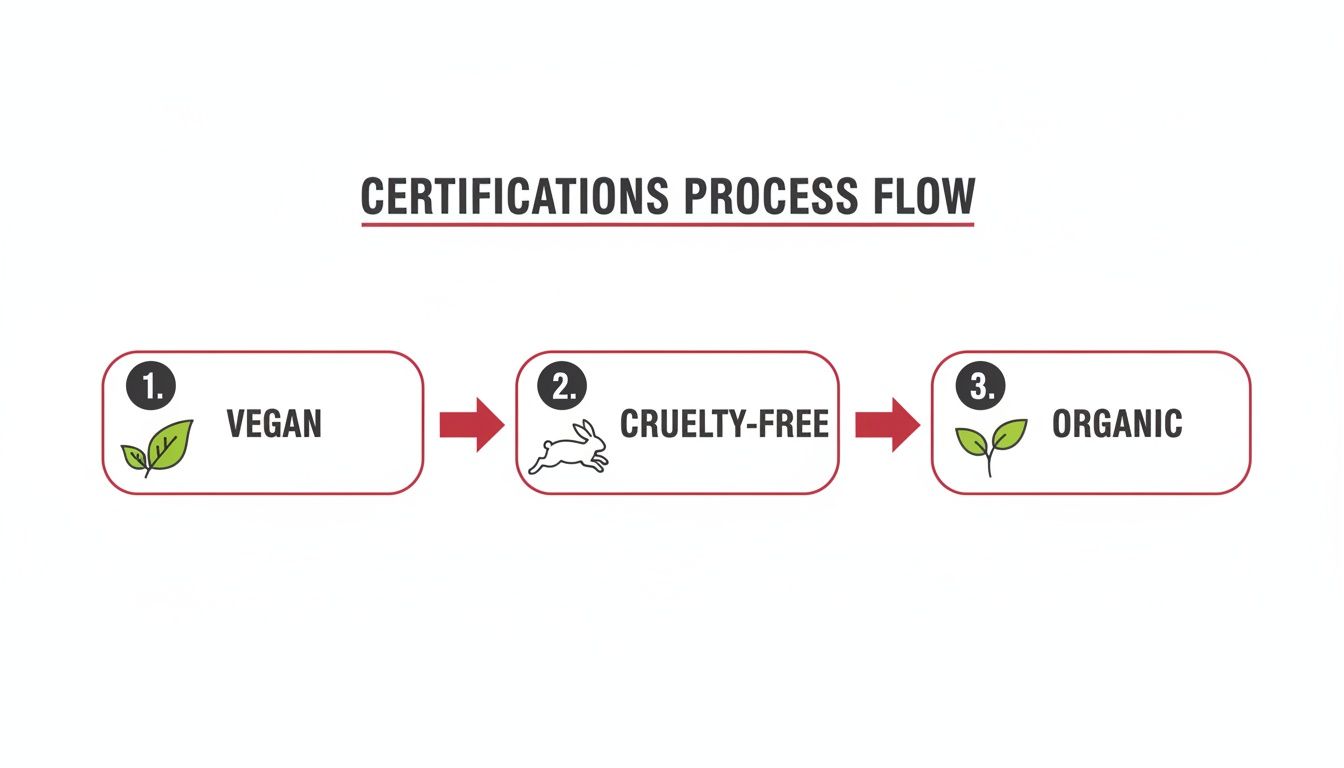 A certifications process flow showing three steps: Vegan, Cruelty-Free, and Organic, each with an icon.
