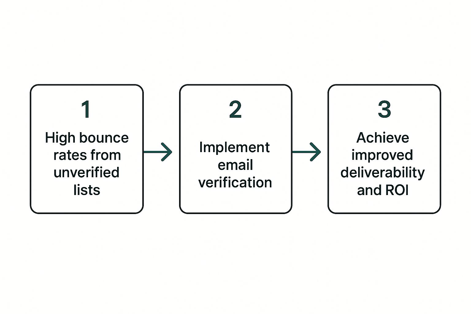 Infographic about how to verify email