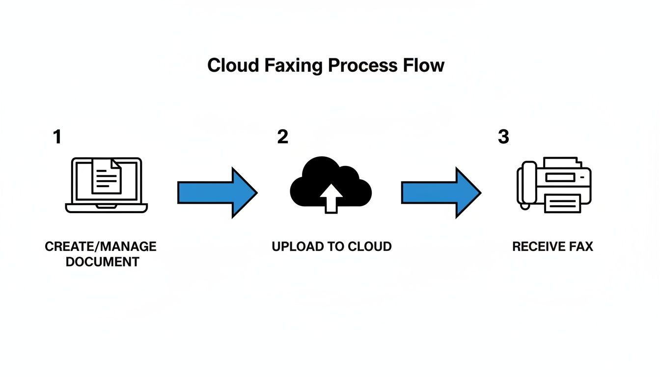 A three-step diagram illustrates the cloud faxing process: create document, upload to cloud, then receive fax.
