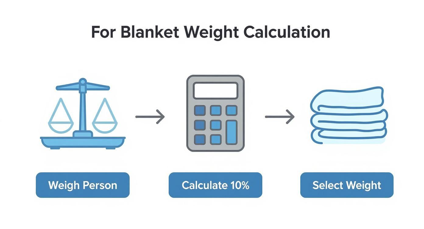A diagram illustrating the steps for calculating weighted blanket weight: weigh person, calculate 10%, and select weight.