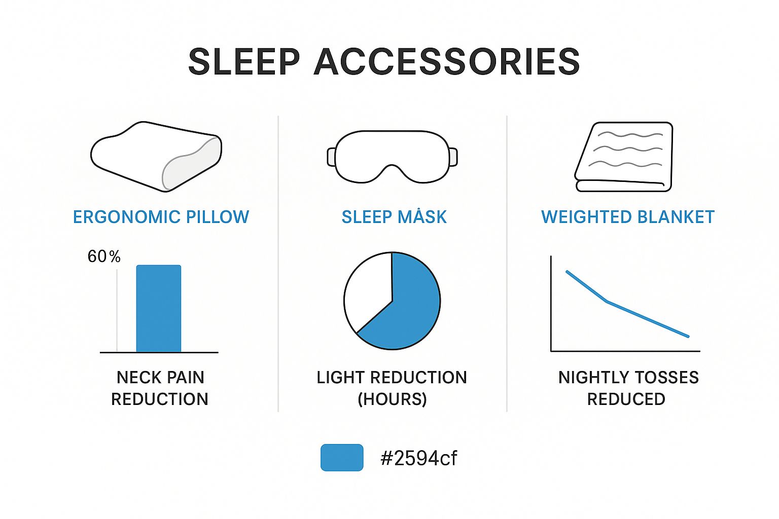 Infographic showing how ergonomic pillows, sleep masks, and weighted blankets reduce pain, block light, and decrease tossing and turning at night.