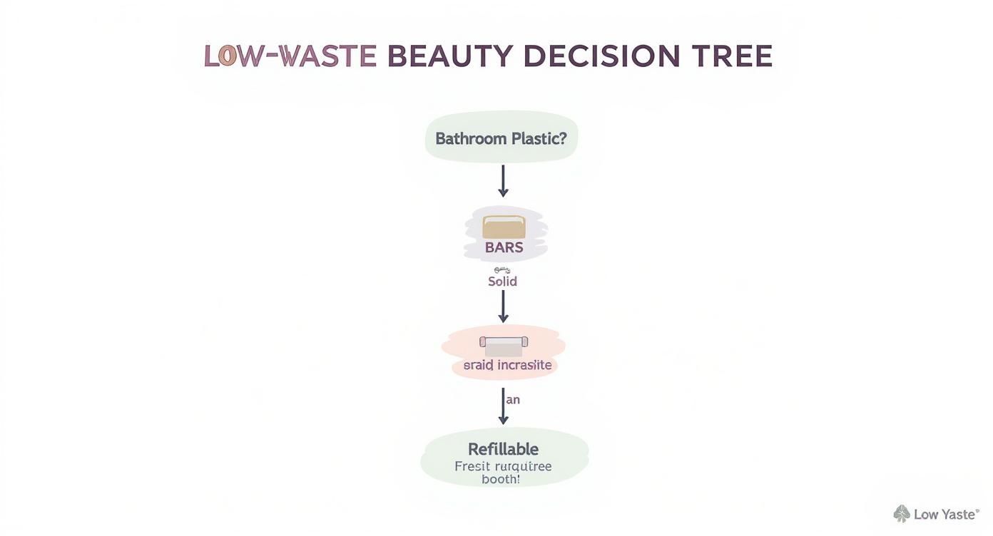 A low-waste beauty decision tree showing options to reduce bathroom plastic, including solid bars and refillable products.