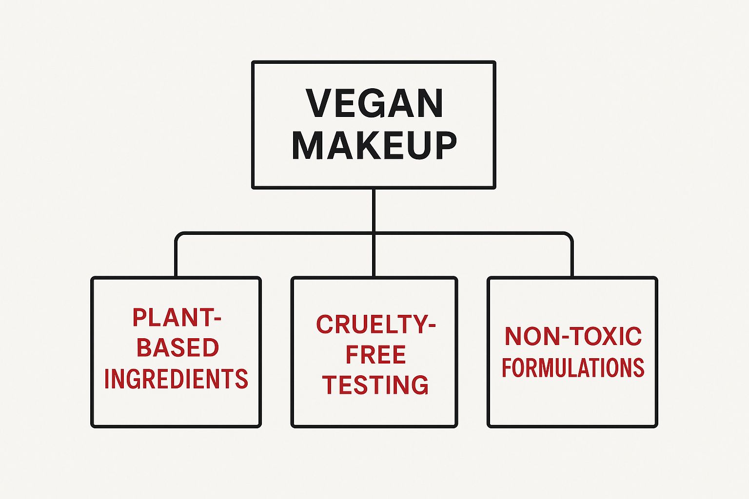 Infographic about what is vegan makeup