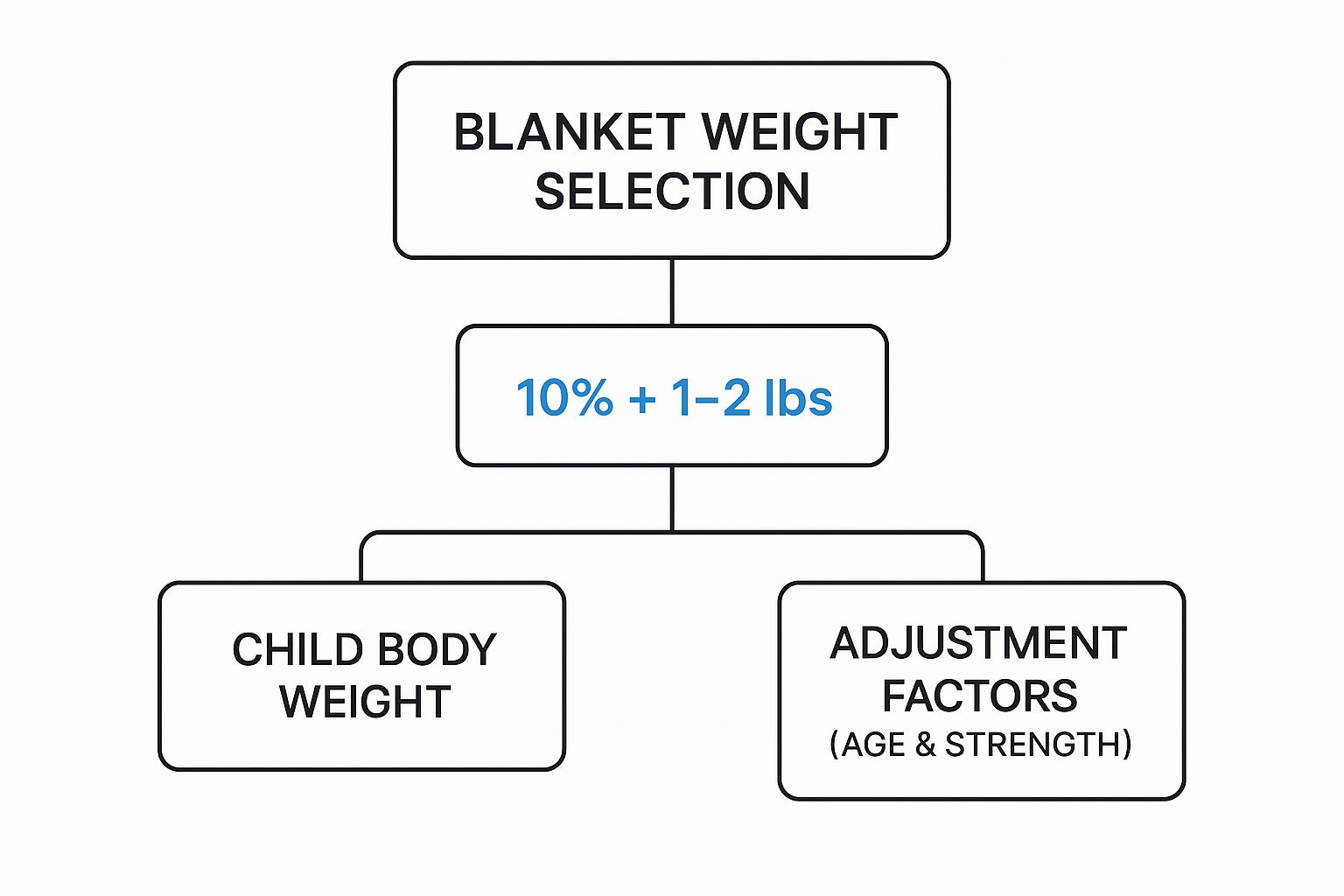 Infographic about weighted blankets for kids
