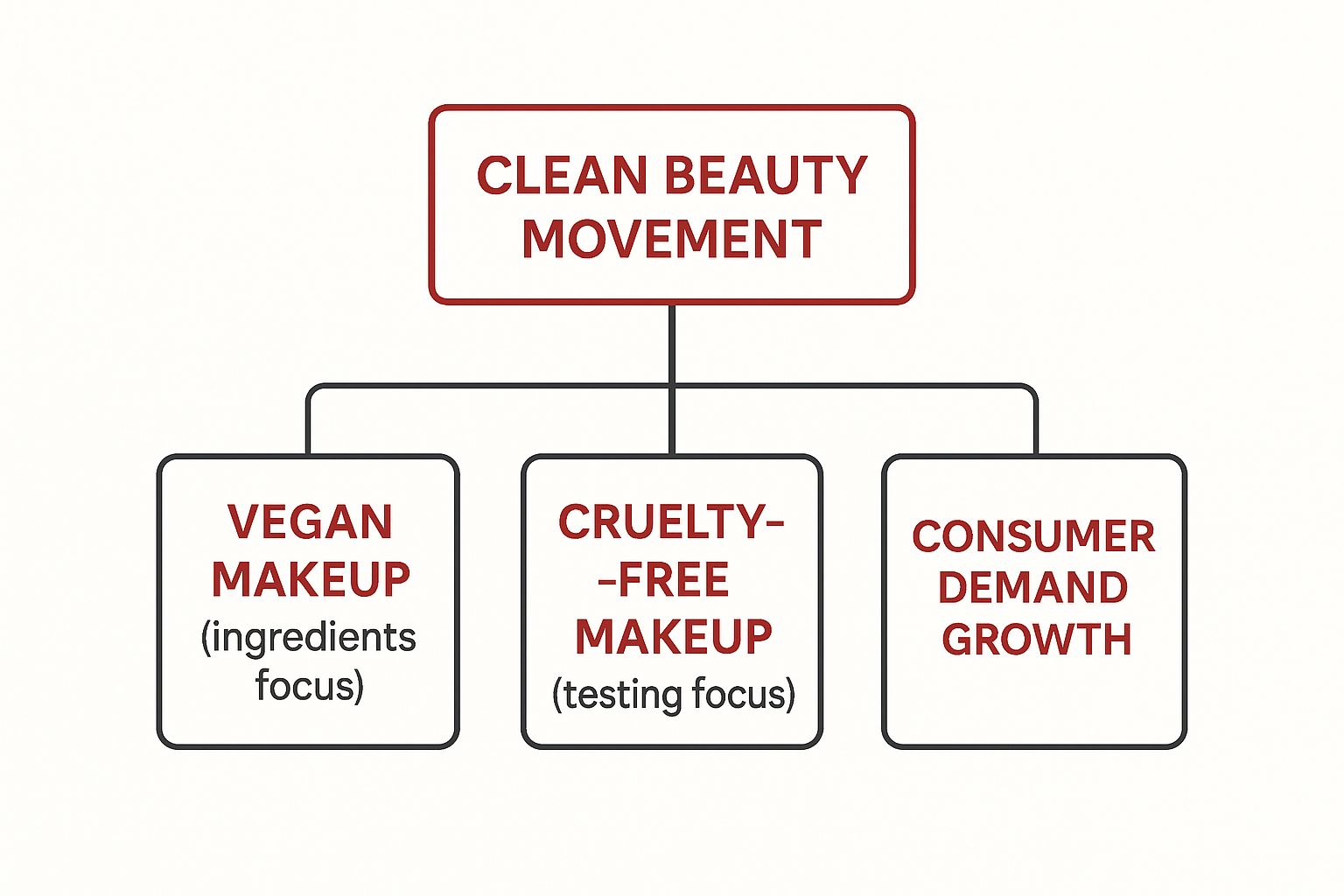 Infographic about vegan and cruelty free makeup