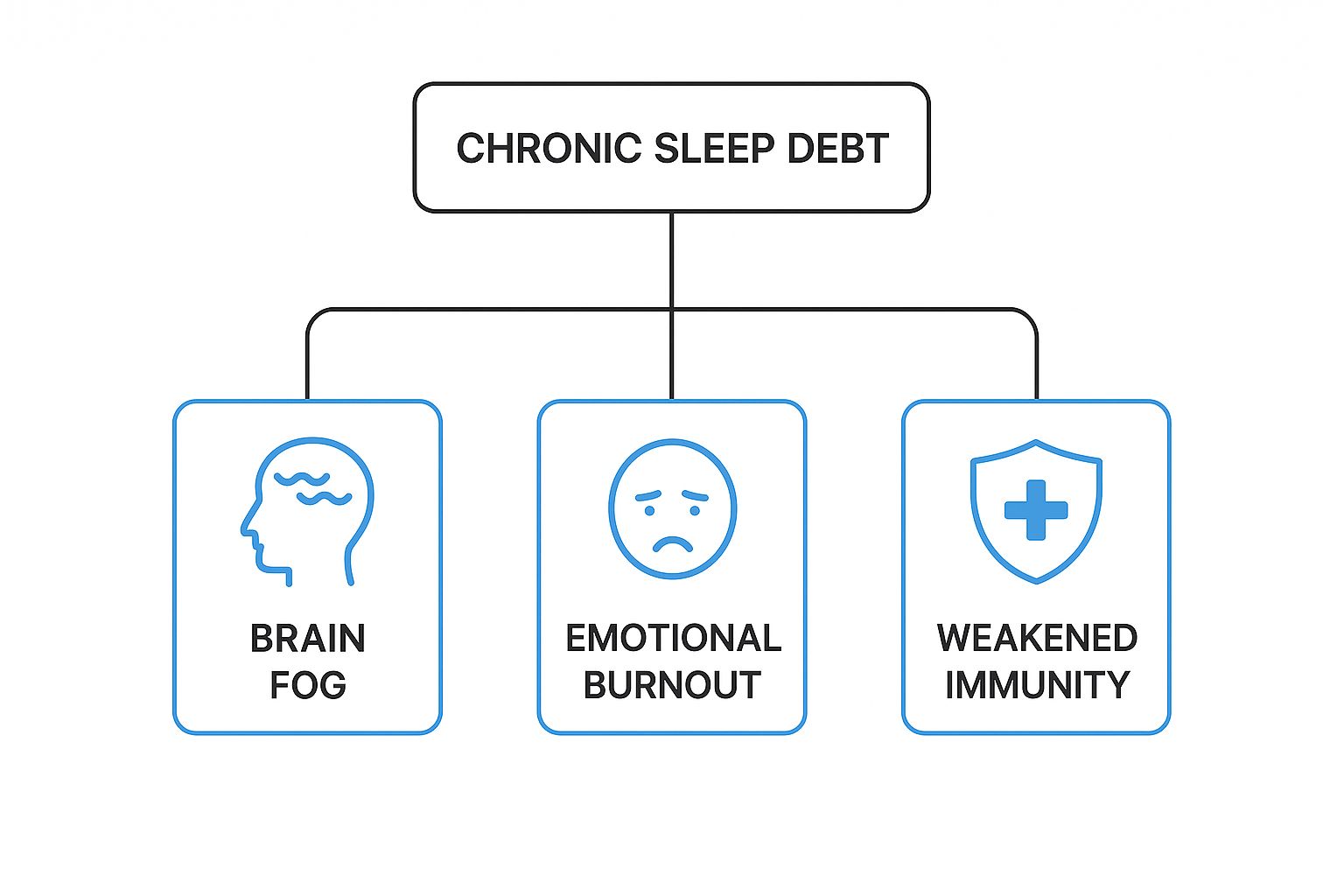 An infographic showing 'Chronic Sleep Debt' leading to 'Brain Fog', 'Emotional Burnout', and 'Weakened Immunity'.
