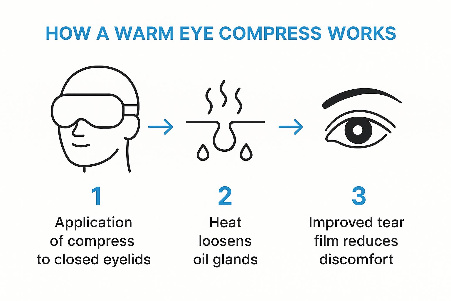 Infographic about benefits of warm eye compress