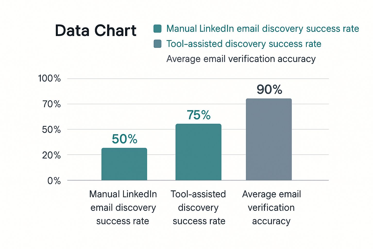 Infographic comparing the success and accuracy rates of manual vs. tool-assisted LinkedIn email discovery.