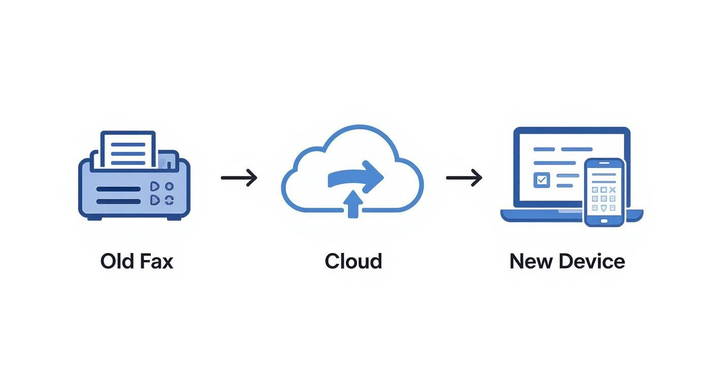 Diagram illustrating the transition from an old fax machine sending documents to the cloud, then to a new laptop and smartphone.
