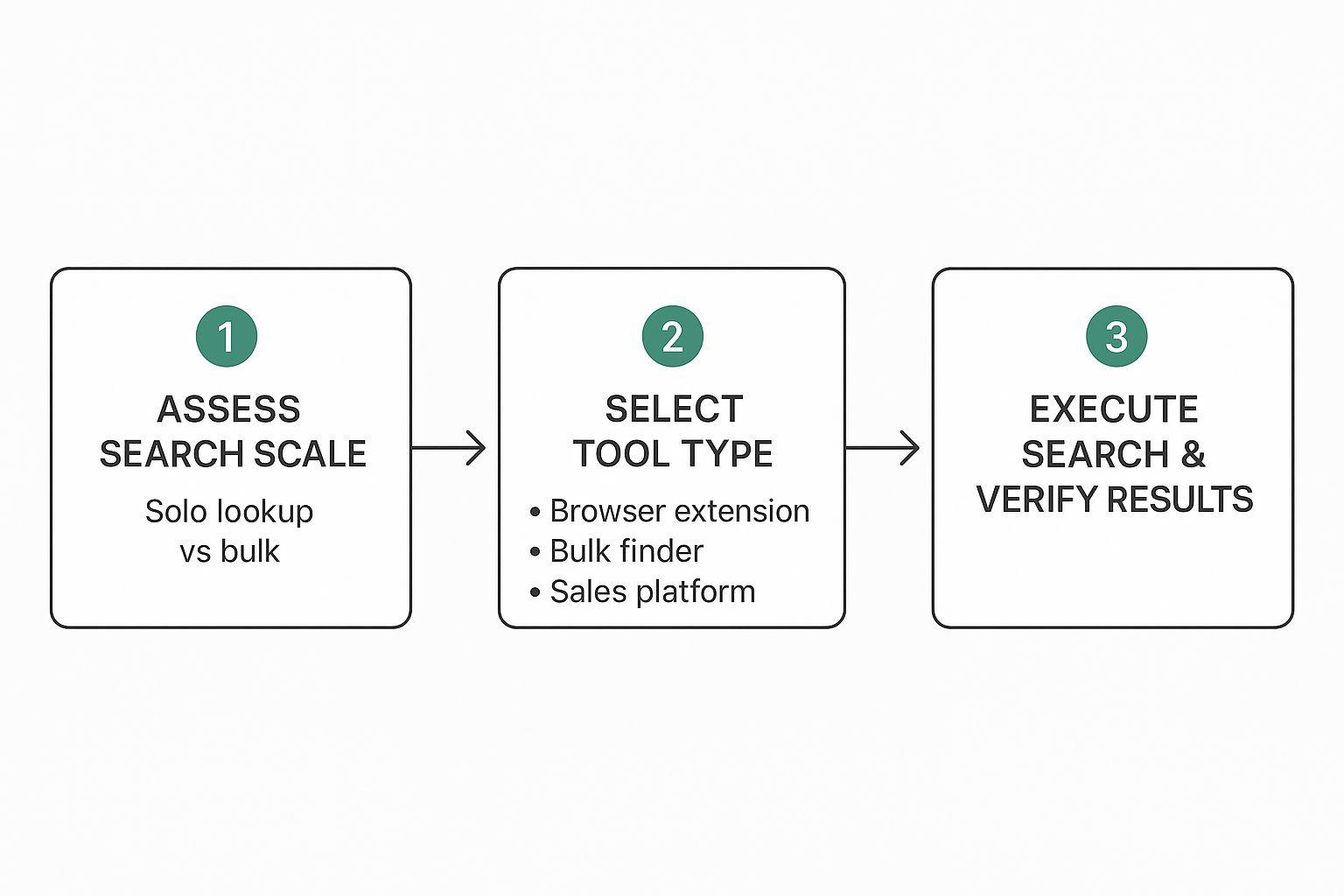 Infographic about how to find a business email address