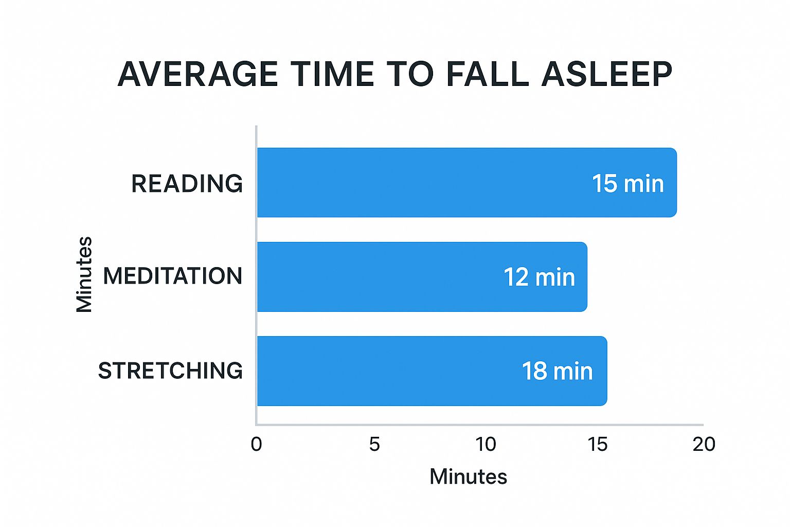 Infographic comparing the average time to fall asleep for reading (15 min), meditation (12 min), and stretching (18 min).