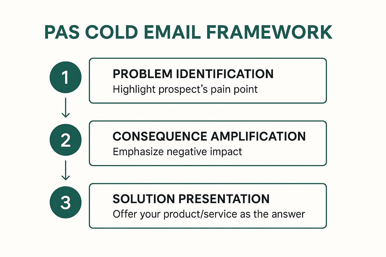Infographic showing key data about The Problem-Agitation-Solution (PAS) Cold Email