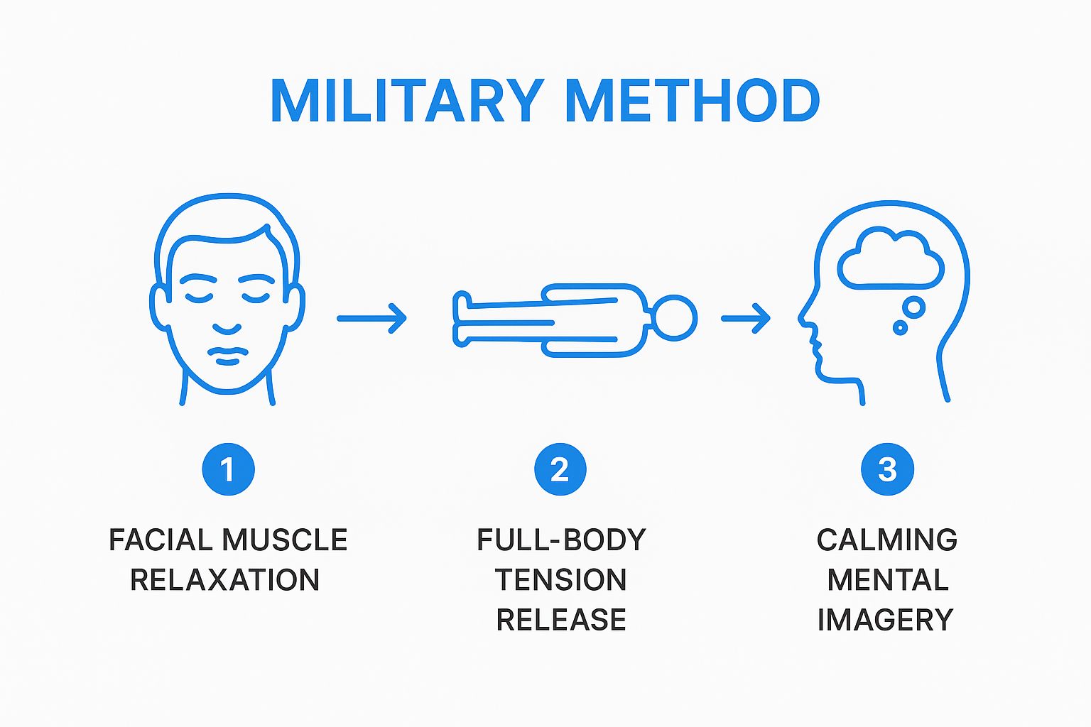 Infographic showing the three sequential steps of the Military Method: facial muscle relaxation, full-body tension release, and calming mental imagery.