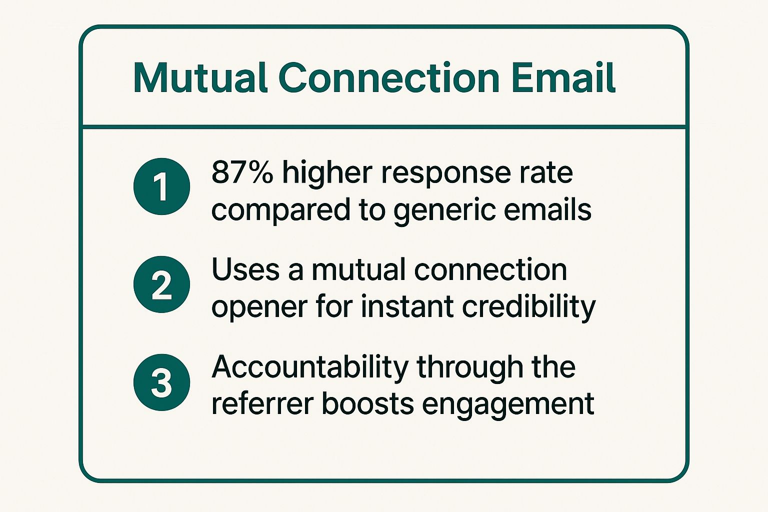Infographic showing key data about The Mutual Connection Email