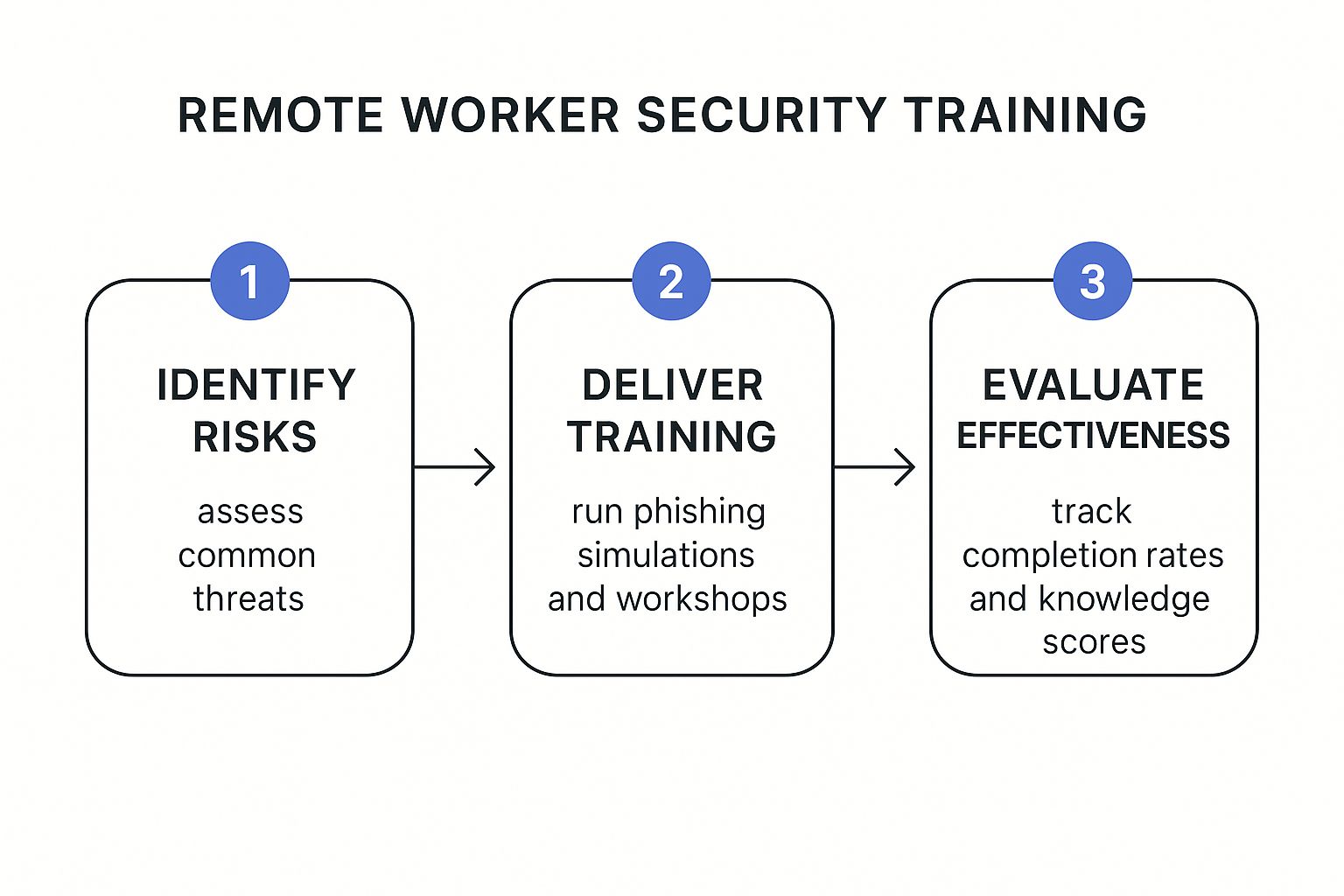 Infographic about cybersecurity for remote workers