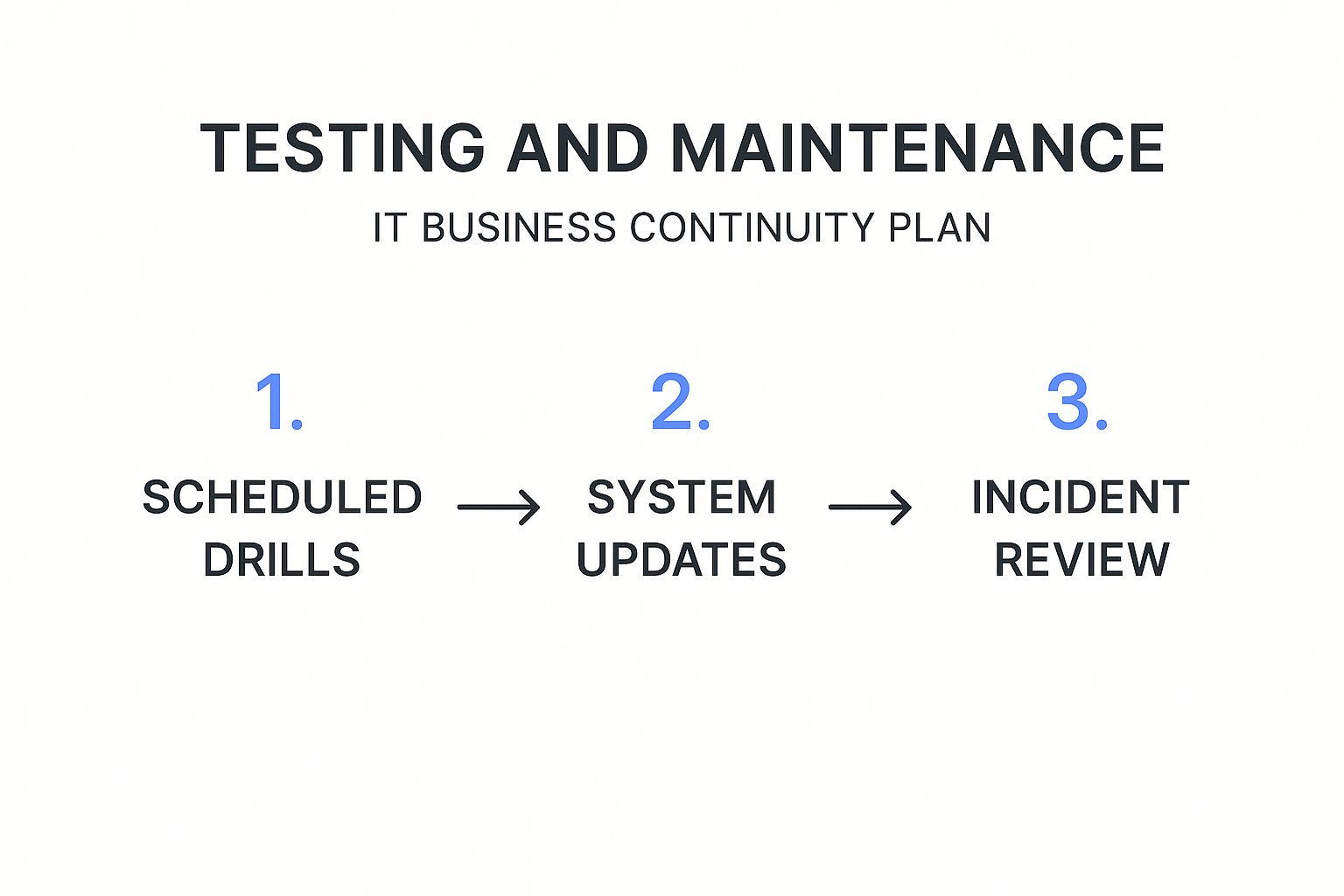 Infographic about business continuity plan it
