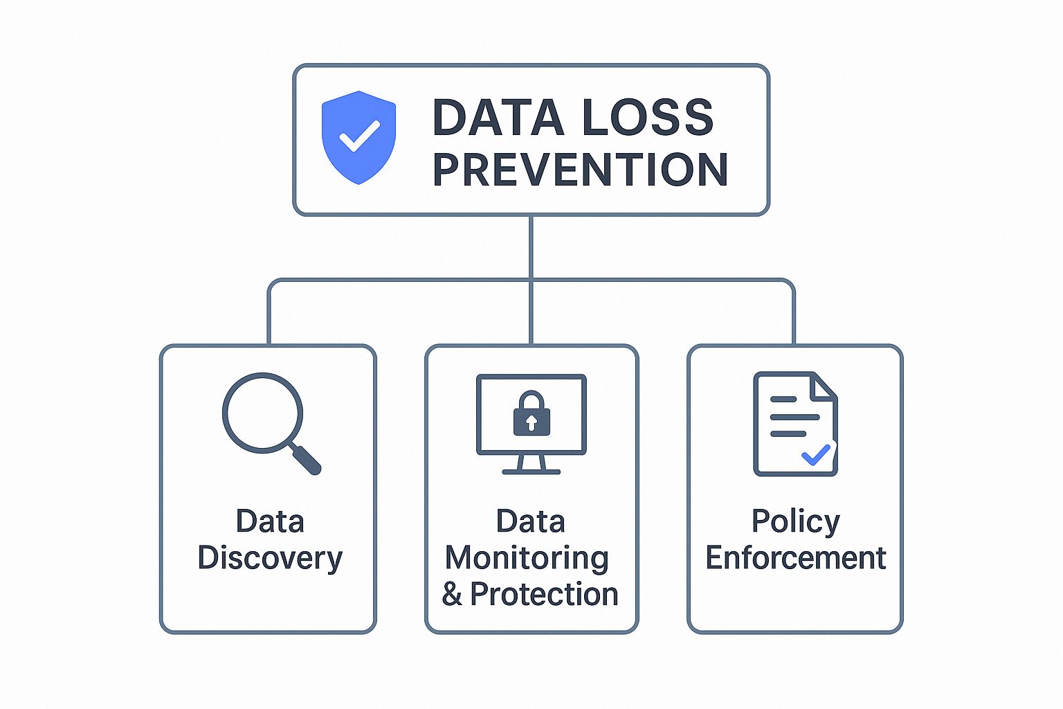 Infographic showing Data Loss Prevention branching into Data Discovery, Data Monitoring & Protection, and Policy Enforcement