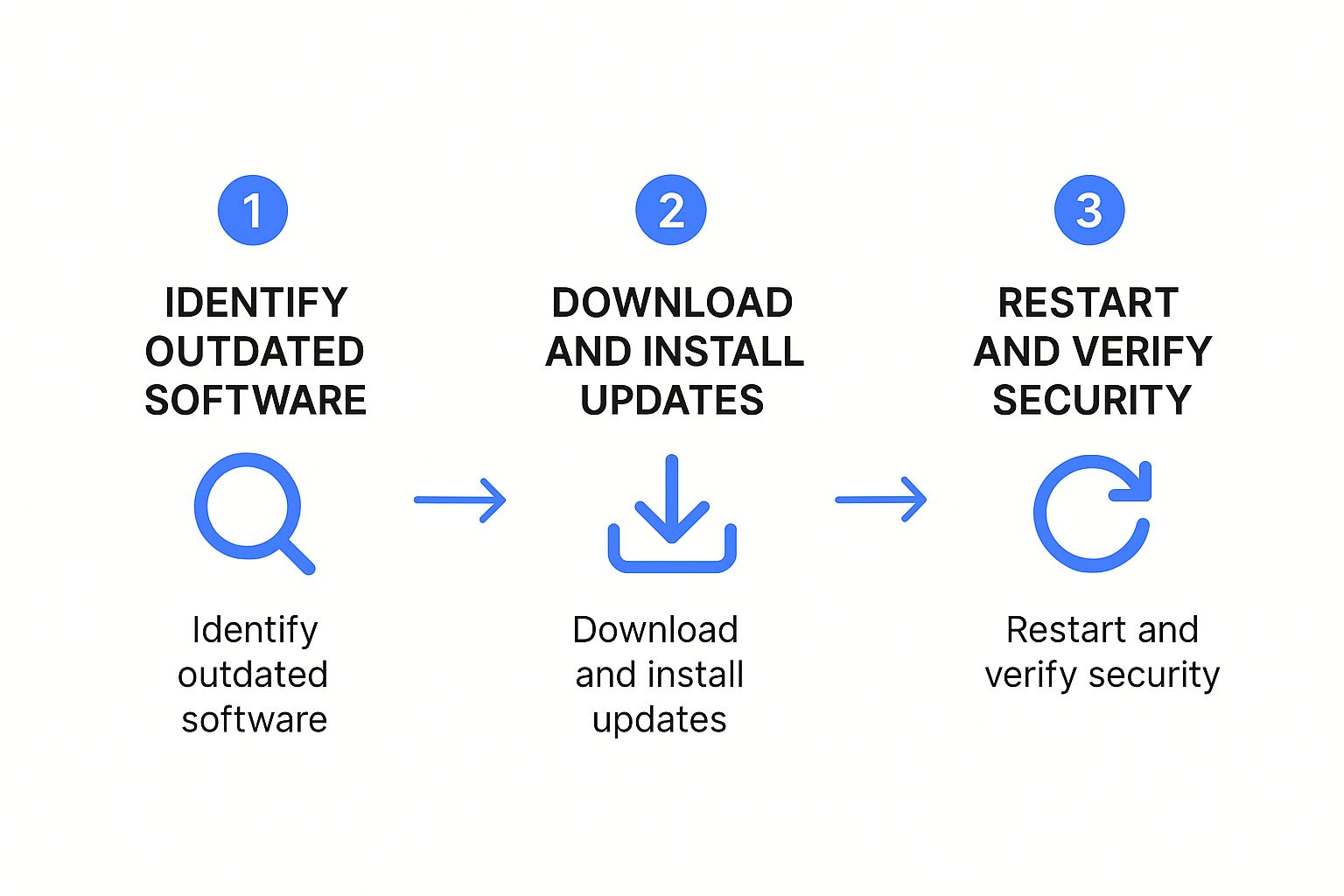 Infographic about how to prevent computer viruses