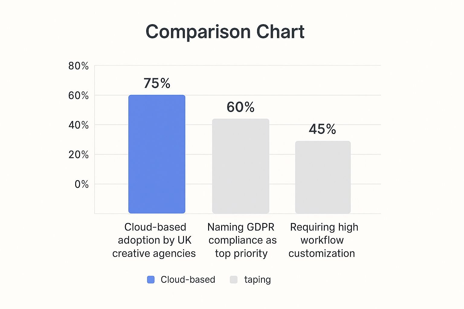 Infographic showing that 75% of UK creative agencies have adopted cloud-based PM software, 60% prioritise GDPR compliance, and 45% need high workflow customisation.
