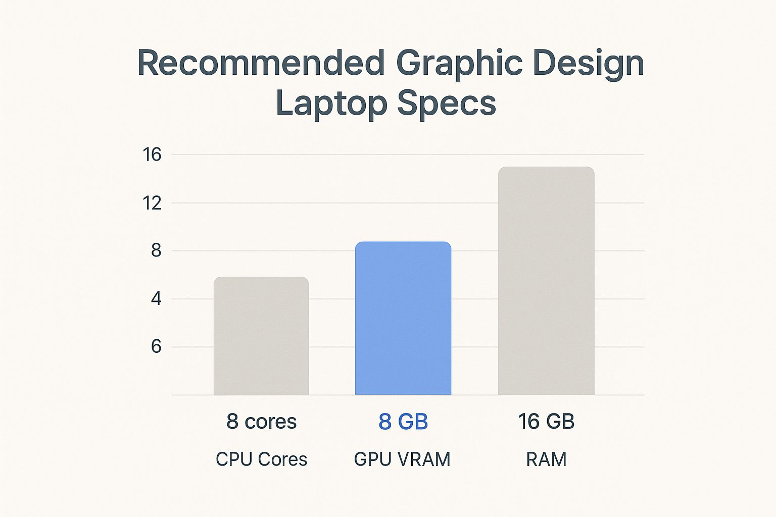 Infographic showing recommended specs for a graphic design laptop: 8 CPU cores, 8 GB of GPU VRAM, and 16 GB of RAM.