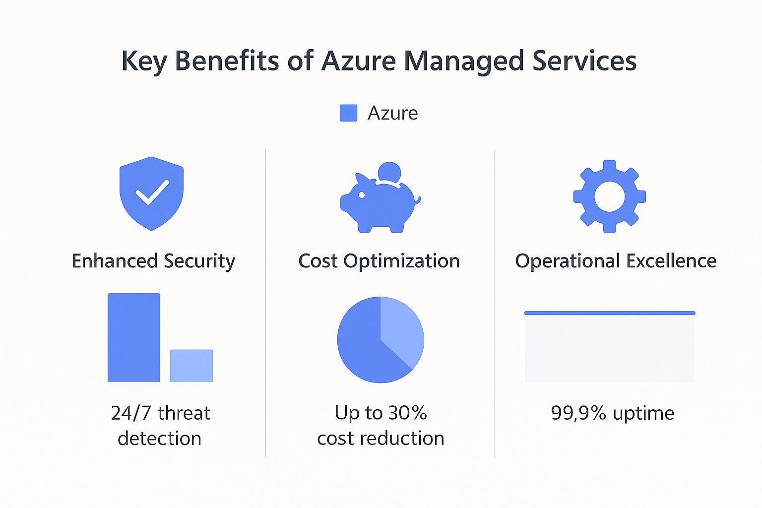 Infographic comparing key benefits of Azure Managed Services: Enhanced Security, Cost Optimization, and Operational Excellence.