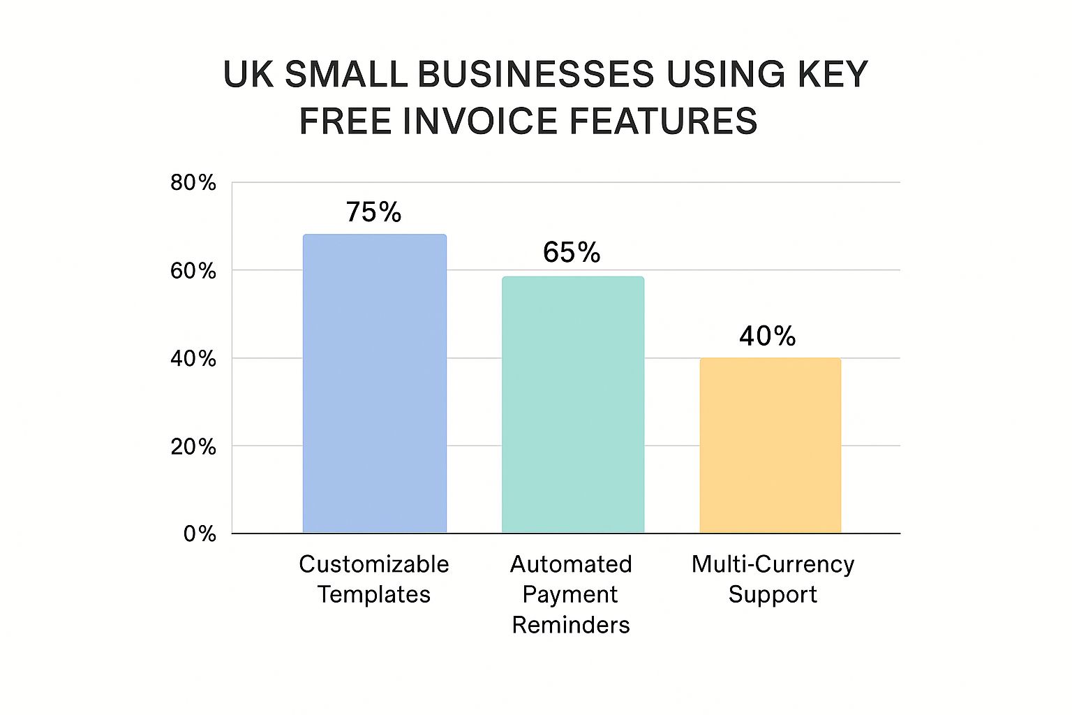 Infographic showing the percentage of UK small businesses using key free invoice software features: 75% use Customizable Templates, 65% use Automated Payment Reminders, and 40% use Multi-Currency Support.