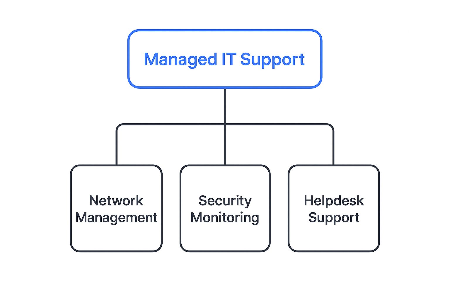 Infographic about managed it support