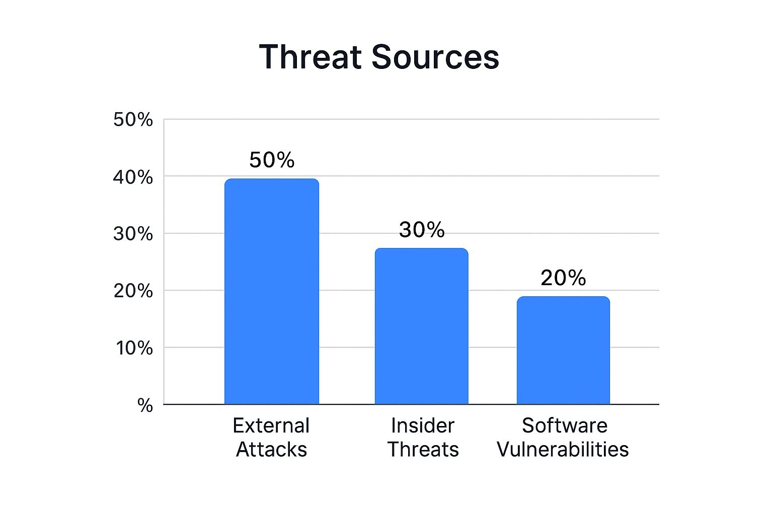Infographic about cybersecurity risk assessment