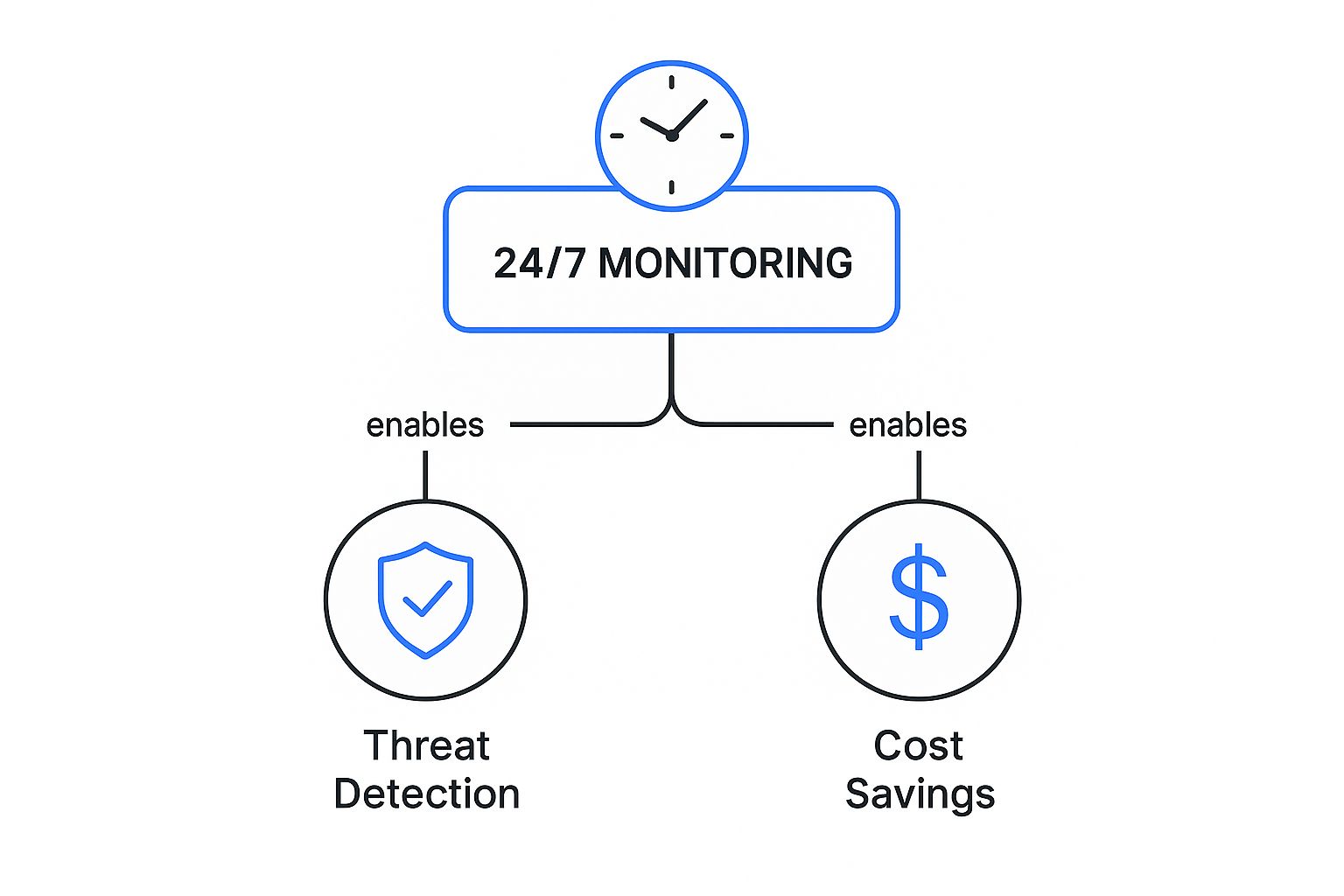 Infographic about cybersecurity managed services