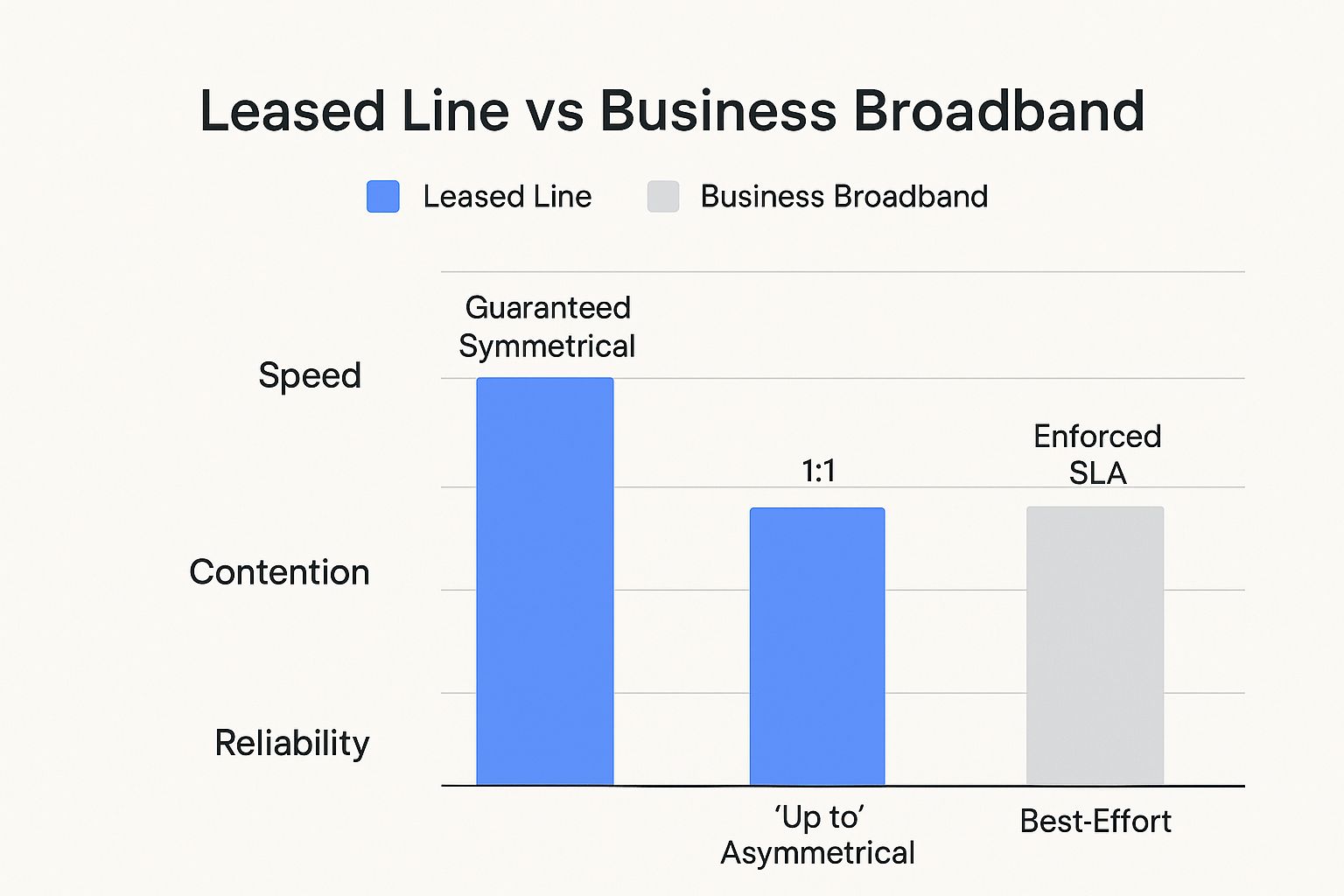 Infographic comparing Leased Line vs Business Broadband on Speed, Contention, and Reliability