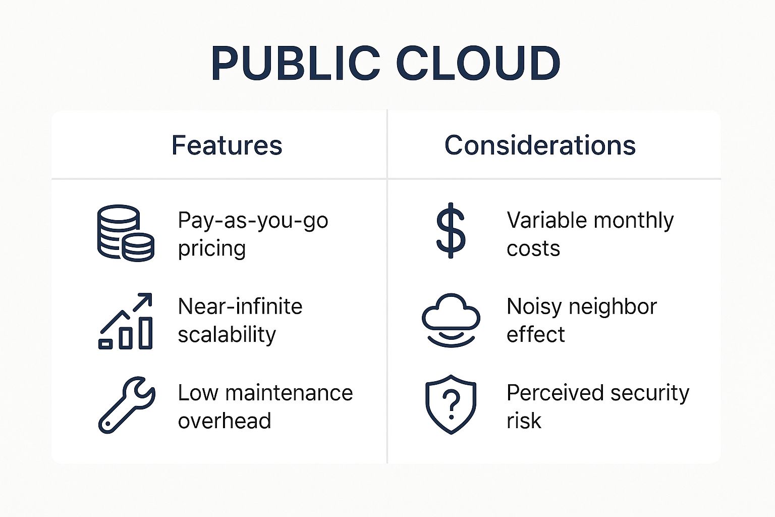 Infographic comparing the features of the public cloud, like pay-as-you-go pricing and scalability, with considerations like variable costs and security.