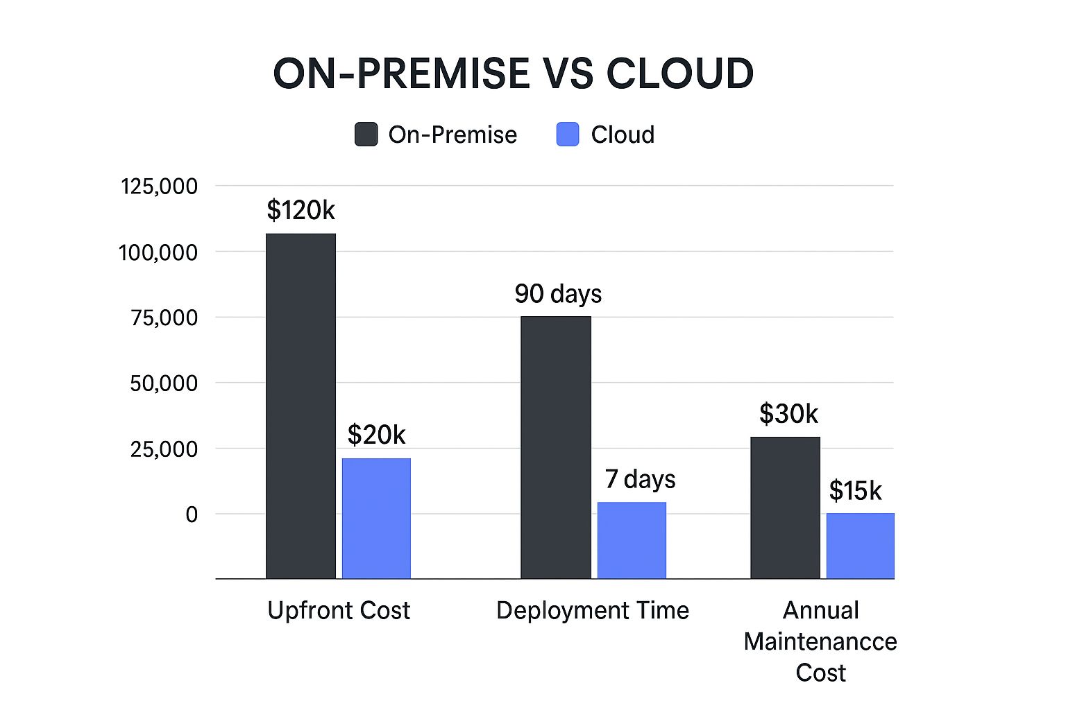 Infographic about cloud versus on premise