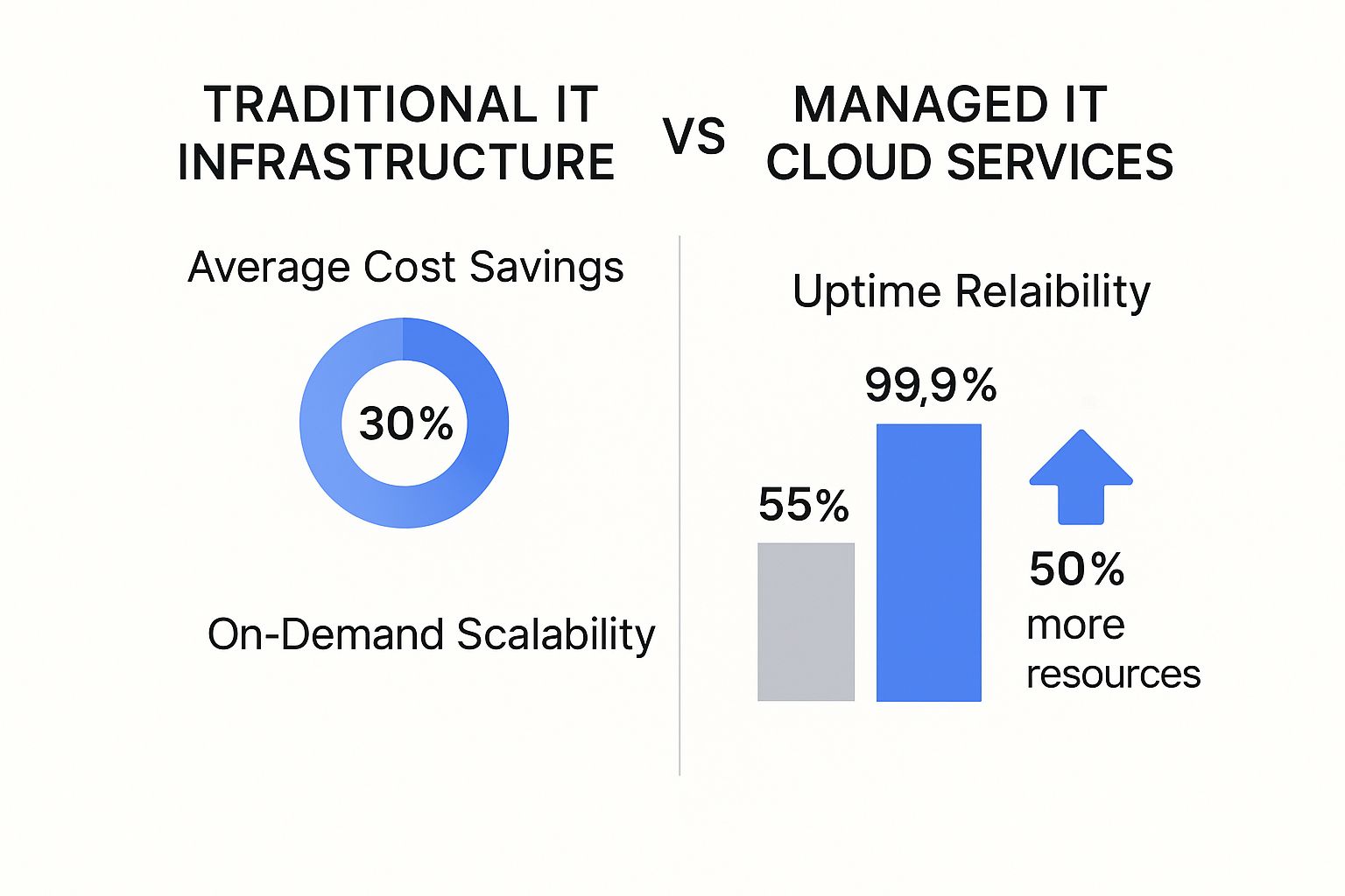 Infographic comparing traditional IT to a managed cloud approach, highlighting cost savings and reliability.