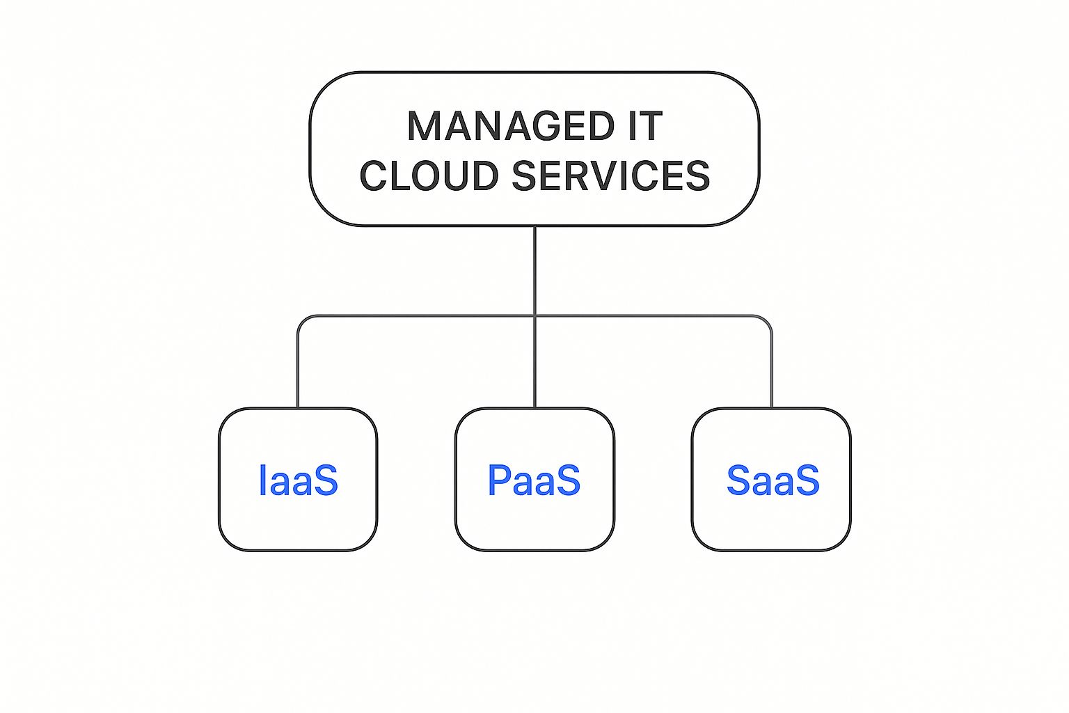 Infographic breaking down Infrastructure as a Service (IaaS), Platform as a Service (PaaS), and Software as a Service (SaaS)