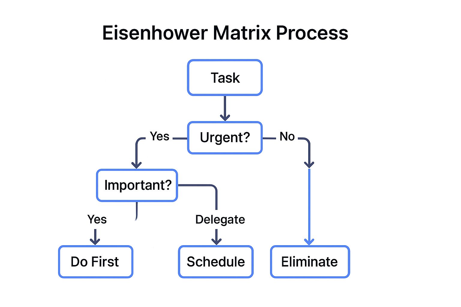 Infographic showing key data about Priority Matrix and Eisenhower Method