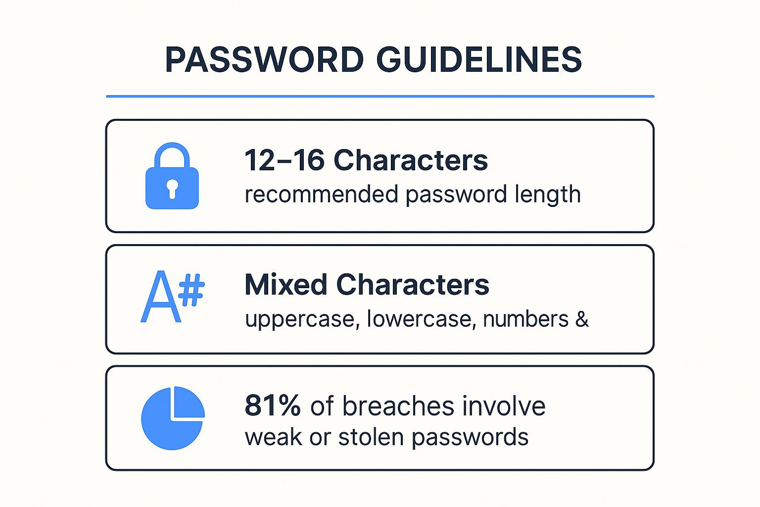 Infographic showing key data about Use Strong, Unique Passwords and Password Managers