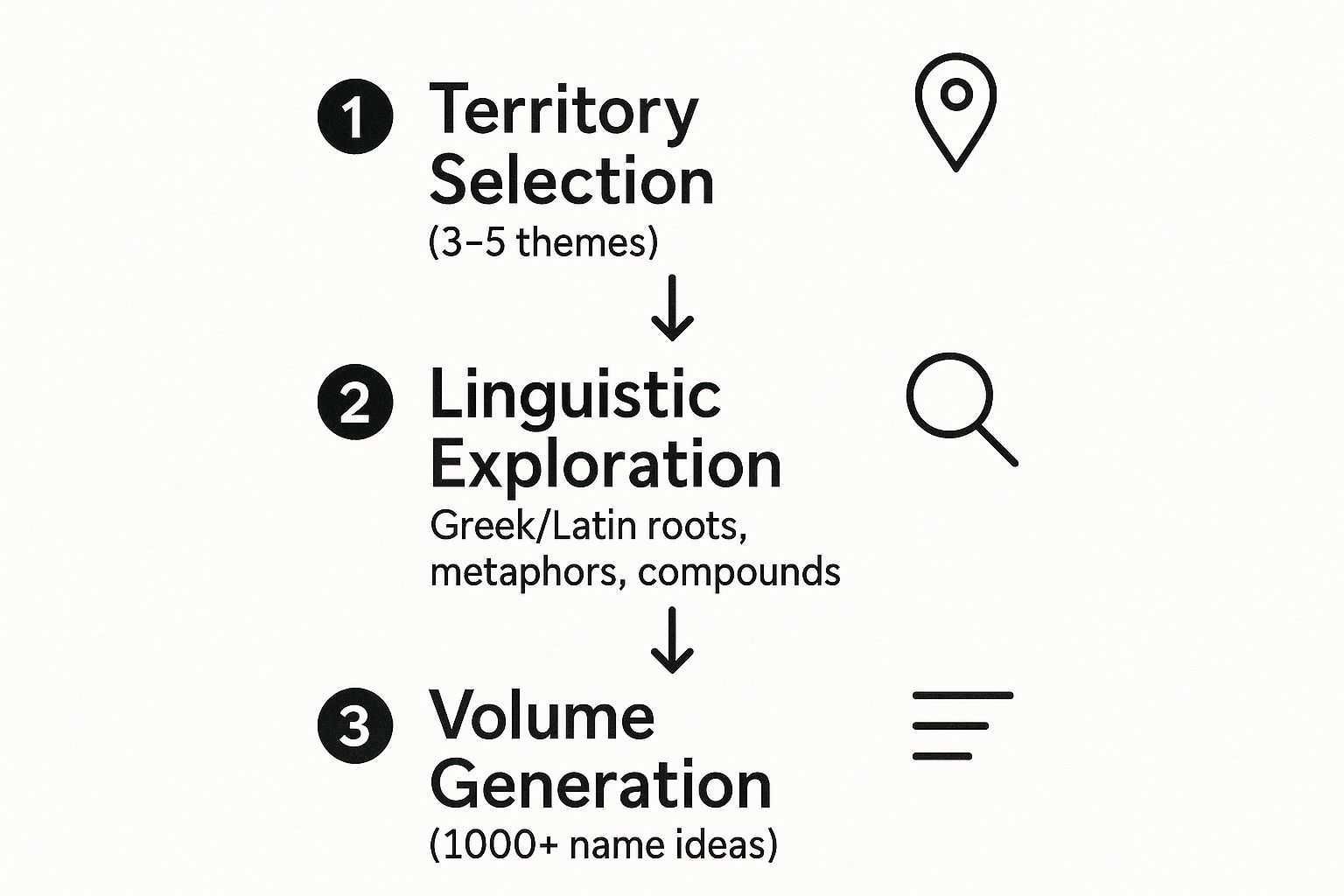 Infographic showing a three-step process: Territory Selection, Linguistic Exploration, and Volume Generation, leading to over 1000 name ideas.