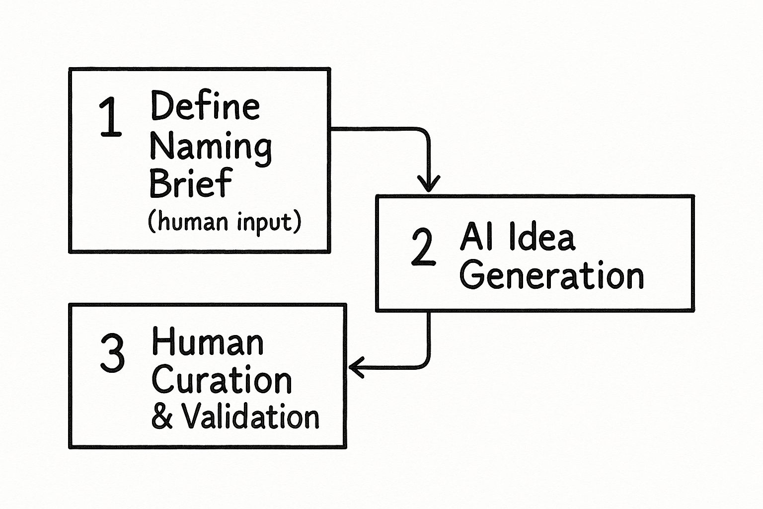 Infographic showing a three-step process: Define Naming Brief (human), AI Idea Generation, and Human Curation & Validation.