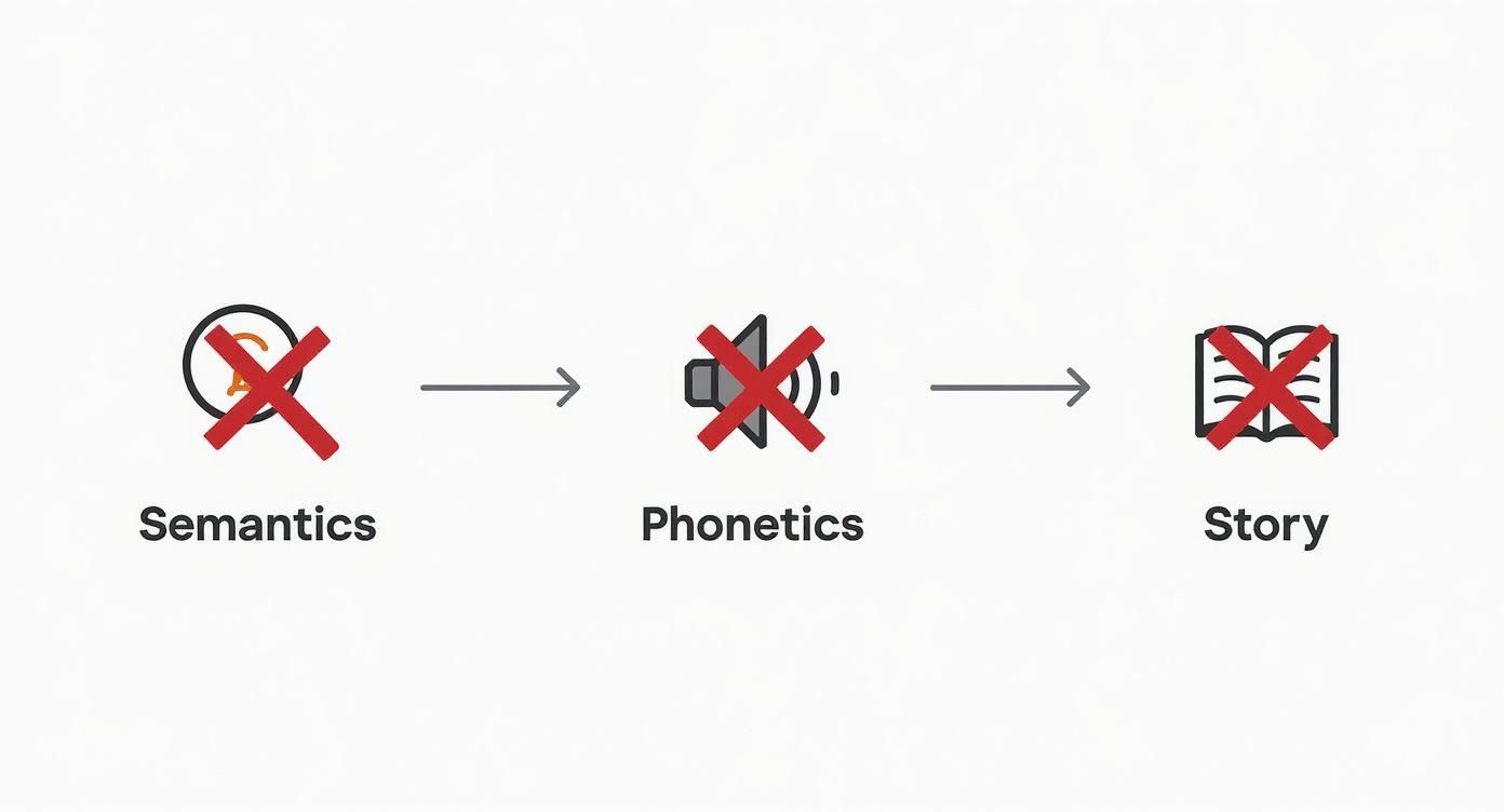 A diagram showing 'Semantics', 'Phonetics', and 'Story' all crossed out, connected by arrows.